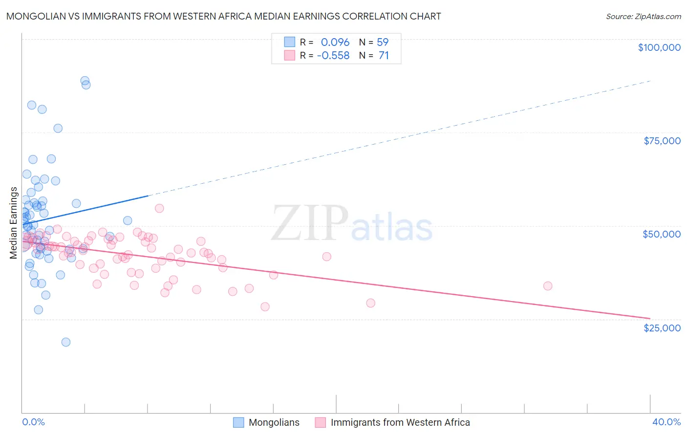 Mongolian vs Immigrants from Western Africa Median Earnings