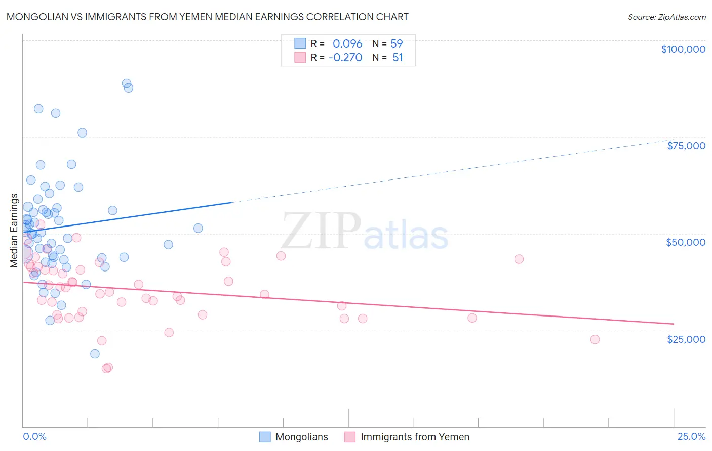 Mongolian vs Immigrants from Yemen Median Earnings