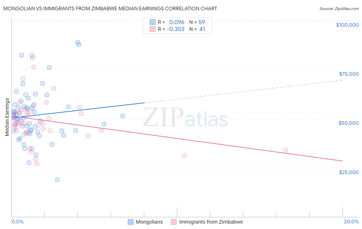 Mongolian vs Immigrants from Zimbabwe Median Earnings
