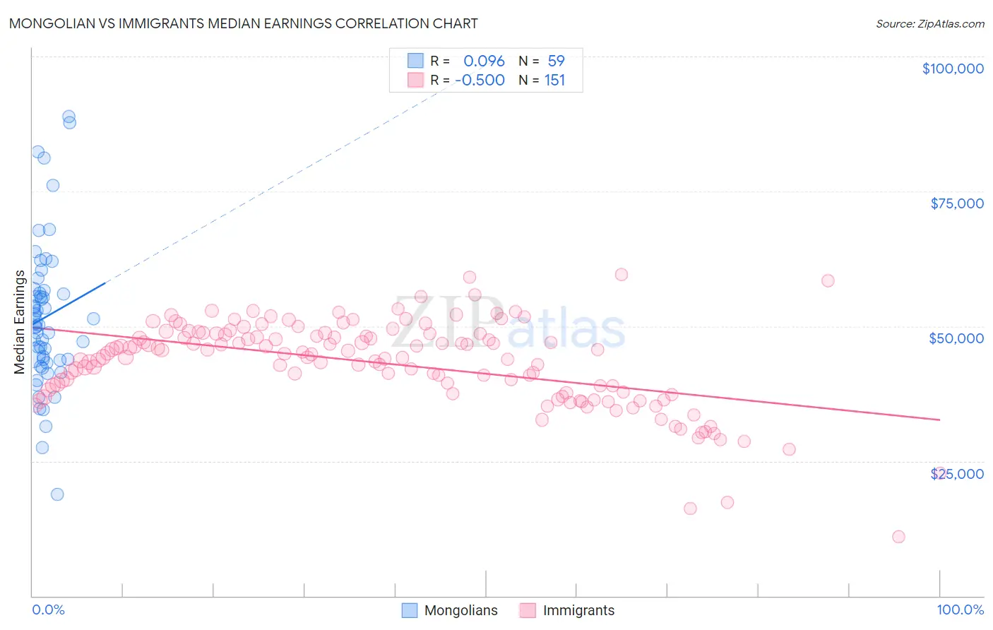 Mongolian vs Immigrants Median Earnings