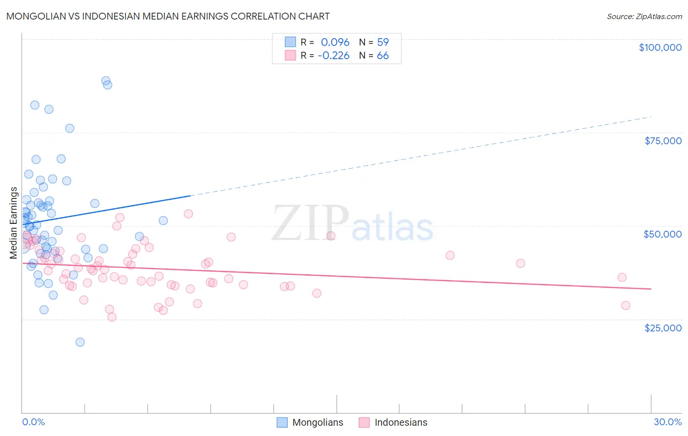 Mongolian vs Indonesian Median Earnings