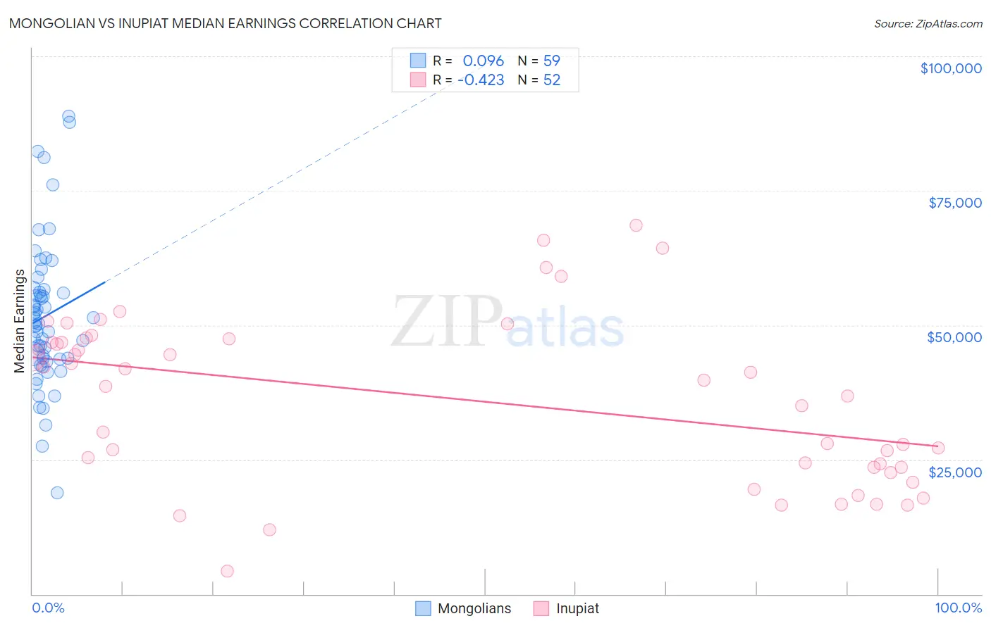 Mongolian vs Inupiat Median Earnings