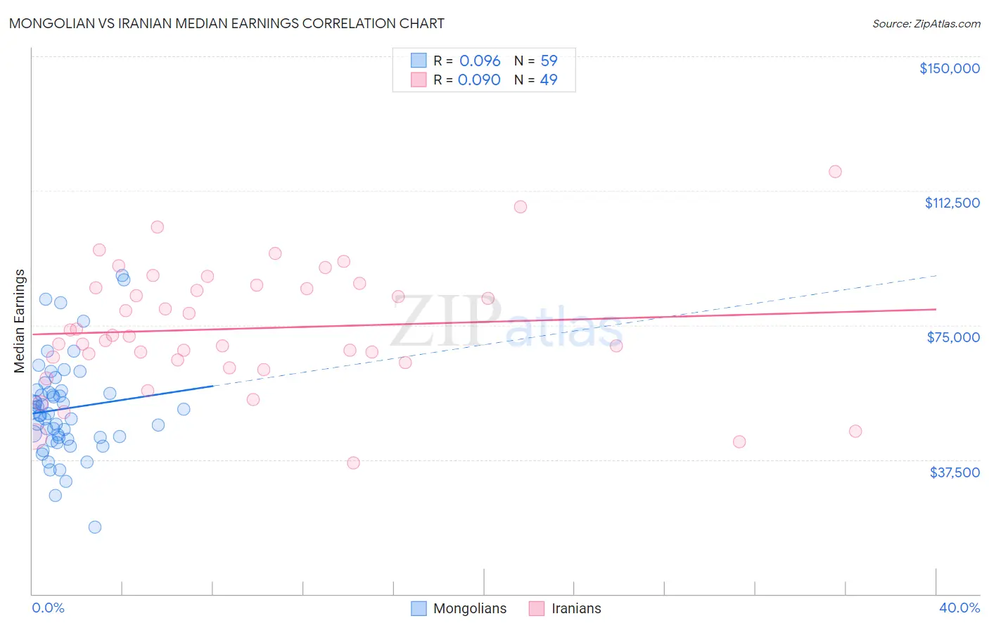 Mongolian vs Iranian Median Earnings