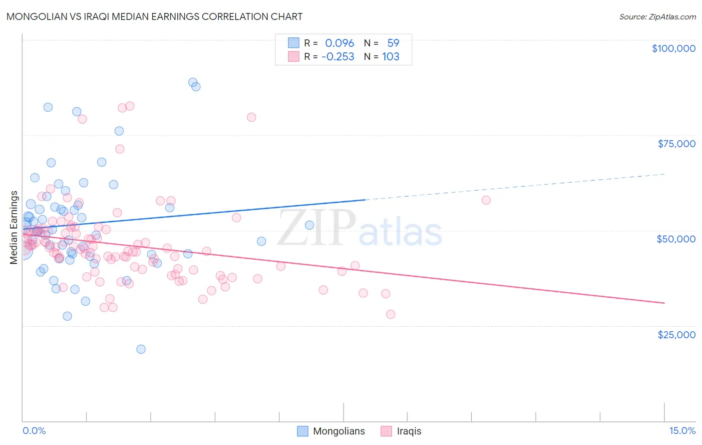 Mongolian vs Iraqi Median Earnings
