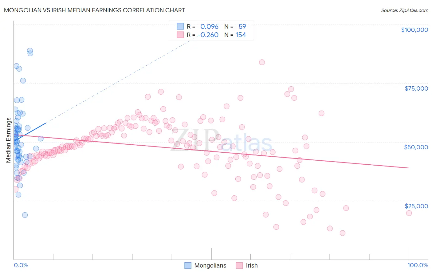 Mongolian vs Irish Median Earnings