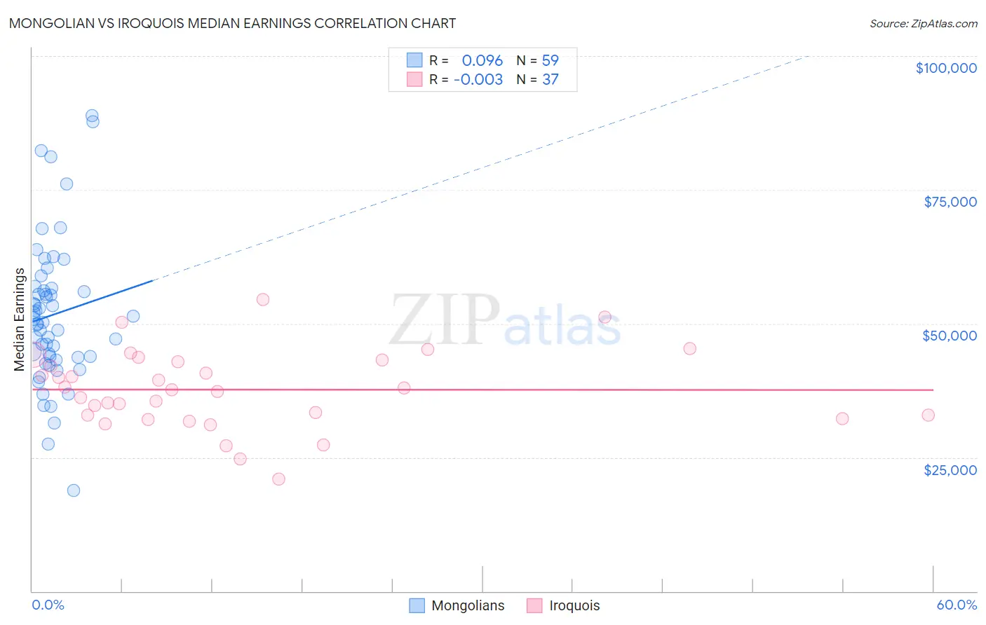 Mongolian vs Iroquois Median Earnings