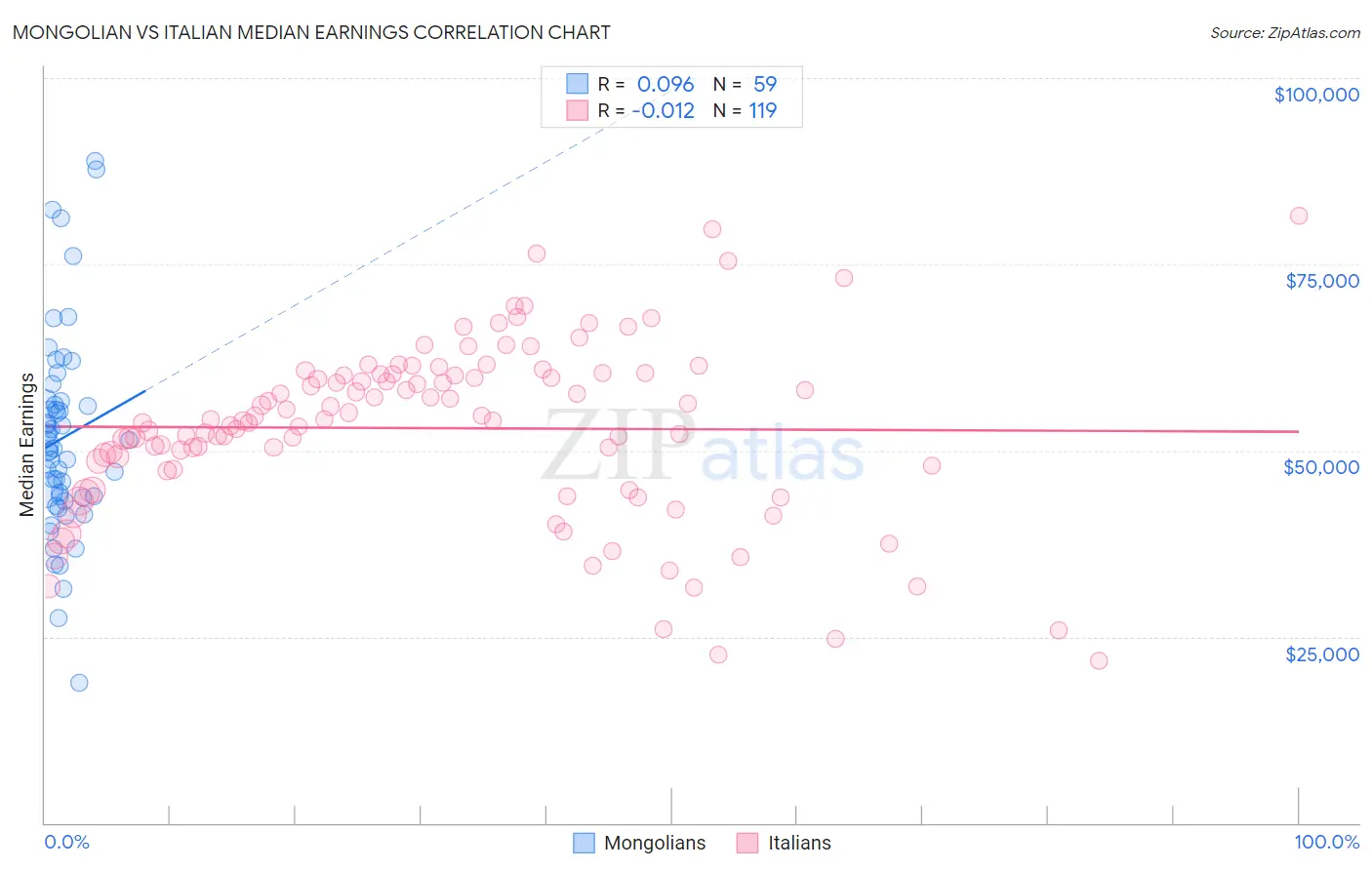 Mongolian vs Italian Median Earnings