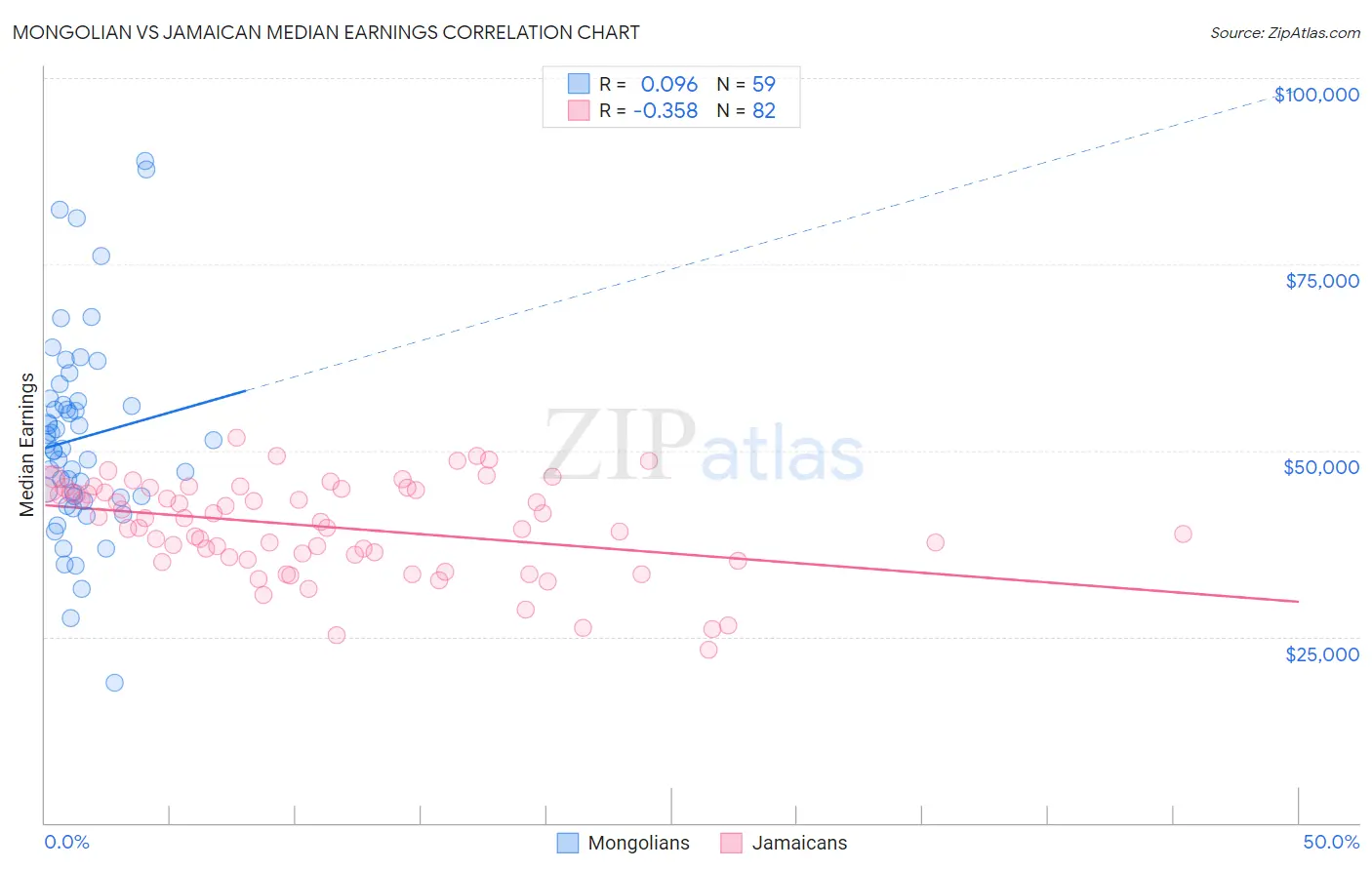 Mongolian vs Jamaican Median Earnings