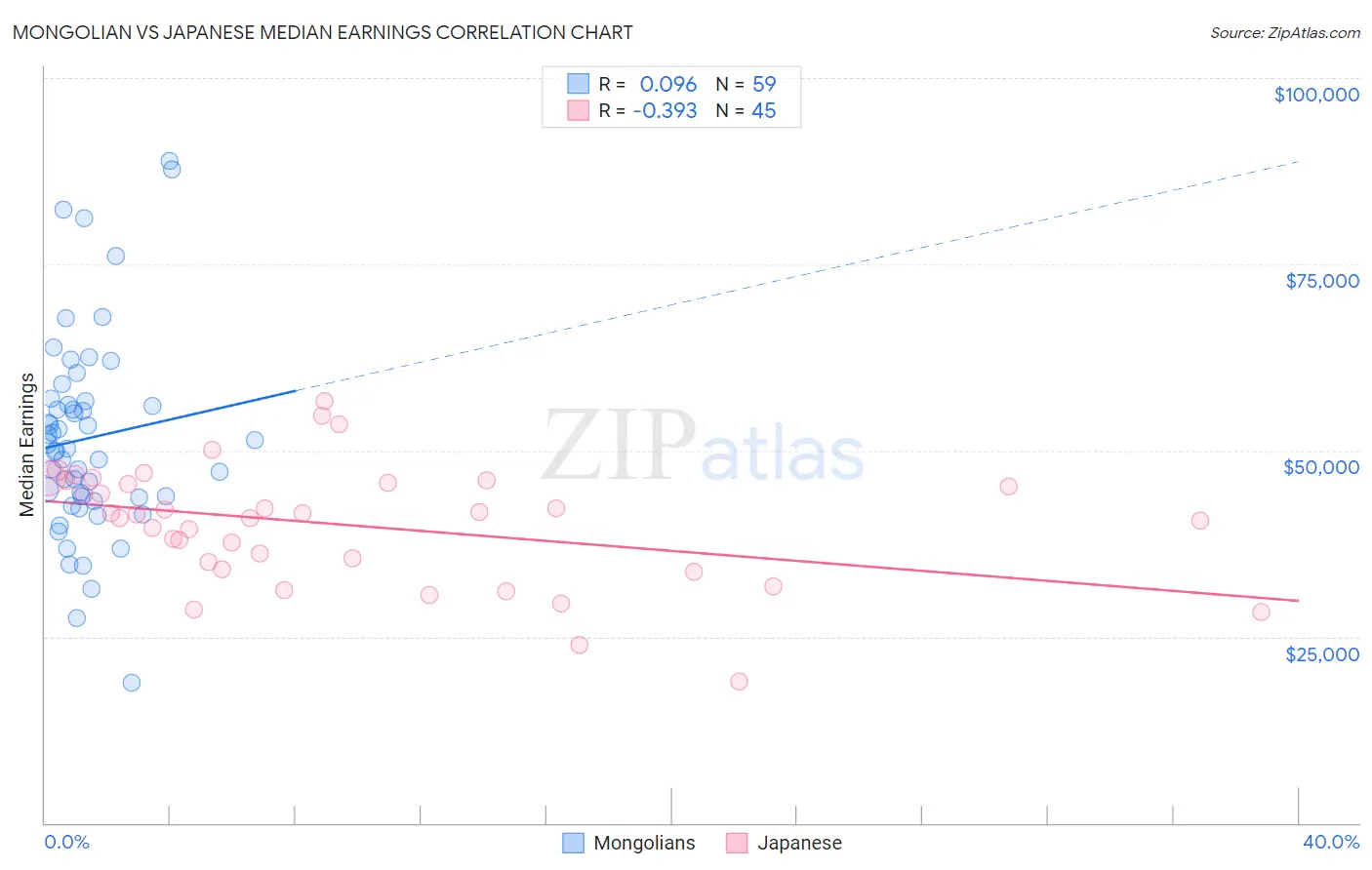 Mongolian vs Japanese Median Earnings