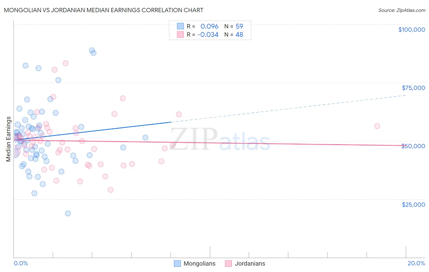 Mongolian vs Jordanian Median Earnings