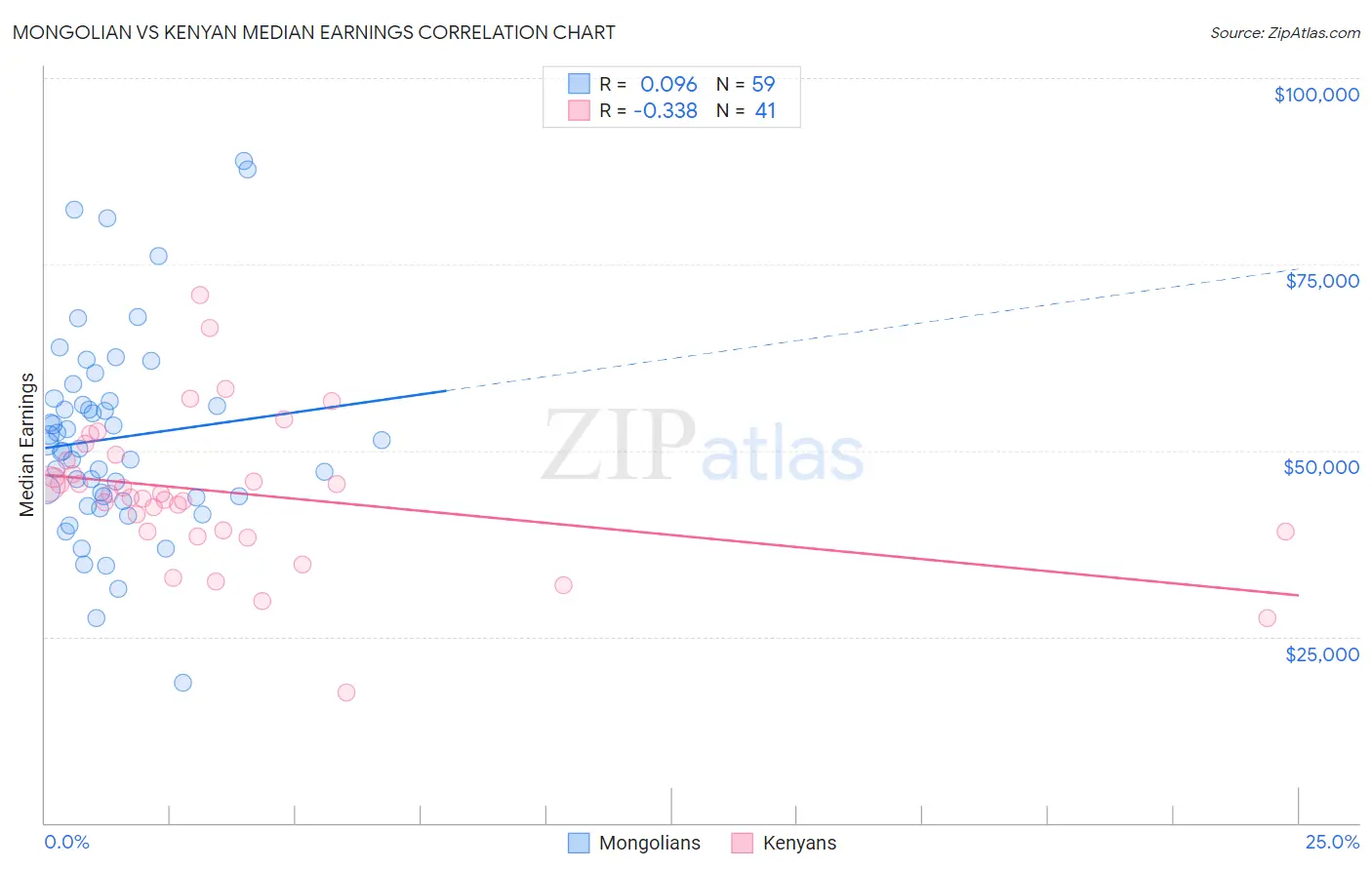 Mongolian vs Kenyan Median Earnings
