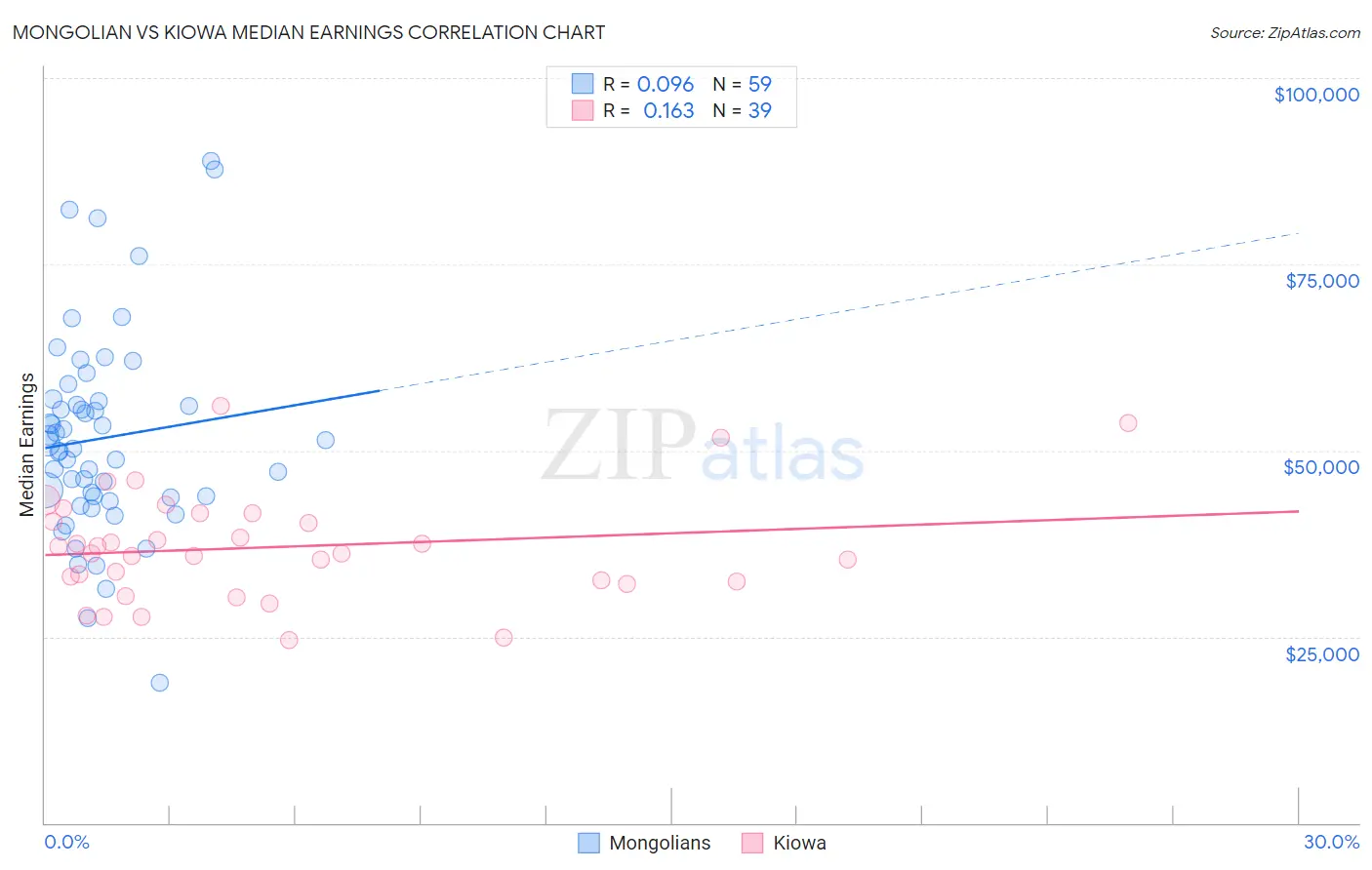 Mongolian vs Kiowa Median Earnings