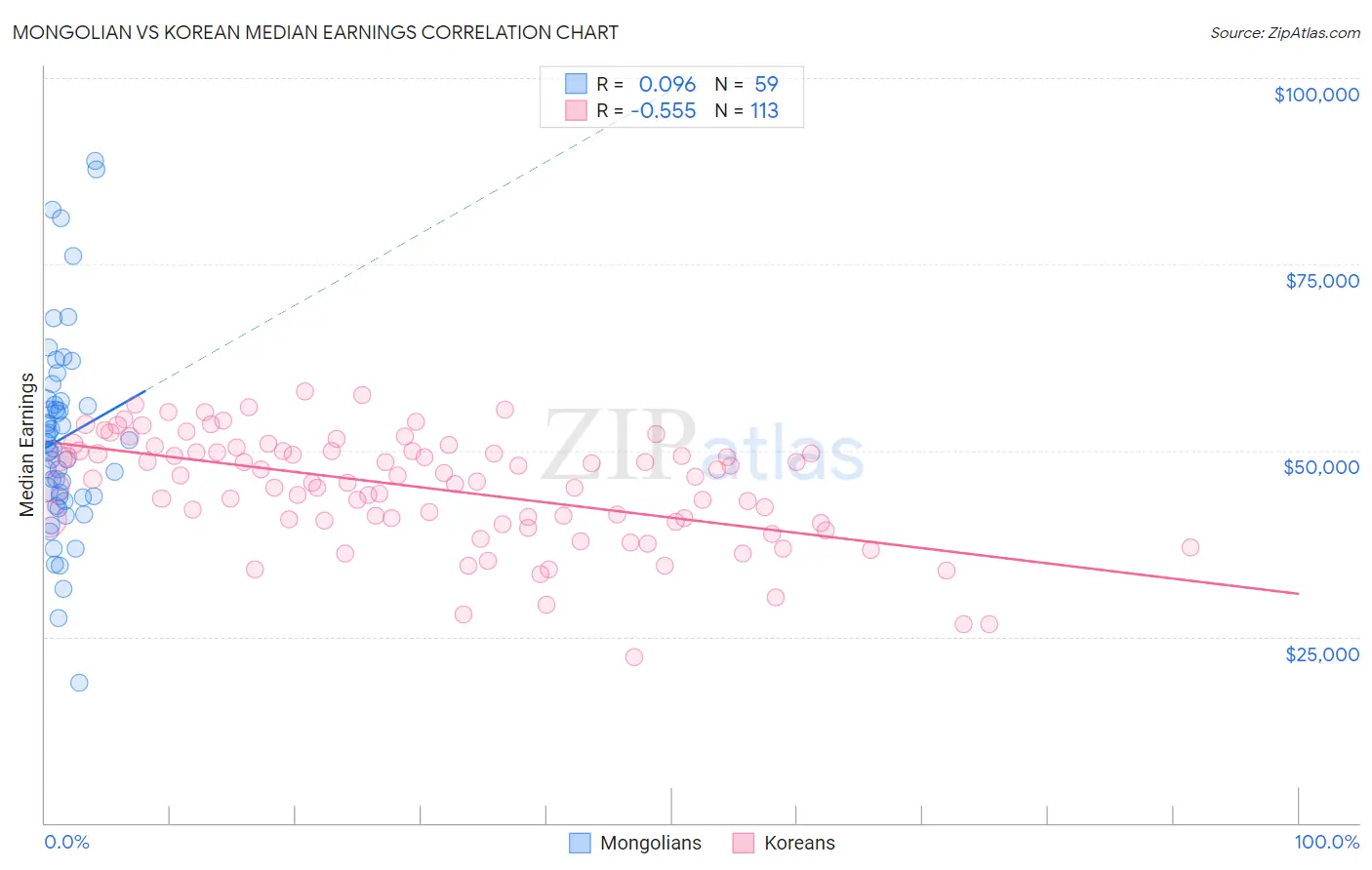 Mongolian vs Korean Median Earnings