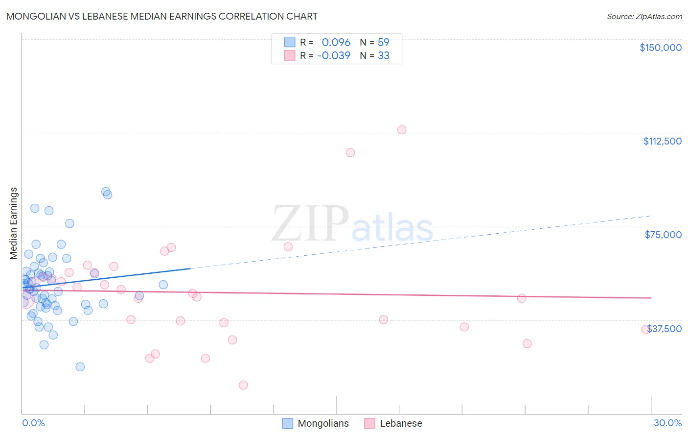 Mongolian vs Lebanese Median Earnings