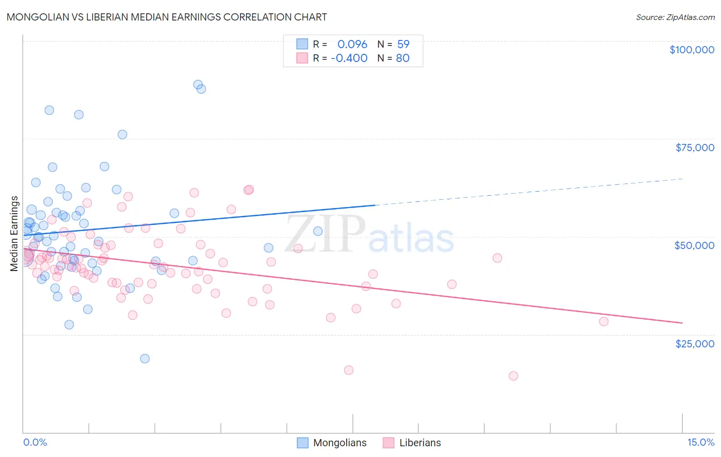 Mongolian vs Liberian Median Earnings