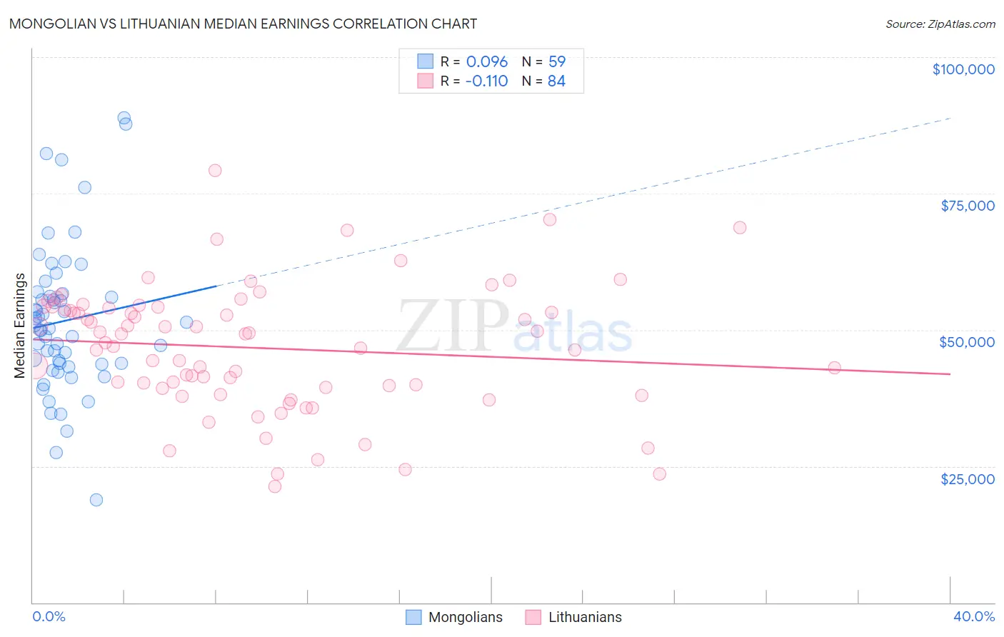 Mongolian vs Lithuanian Median Earnings