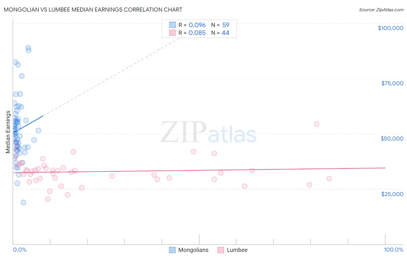 Mongolian vs Lumbee Median Earnings