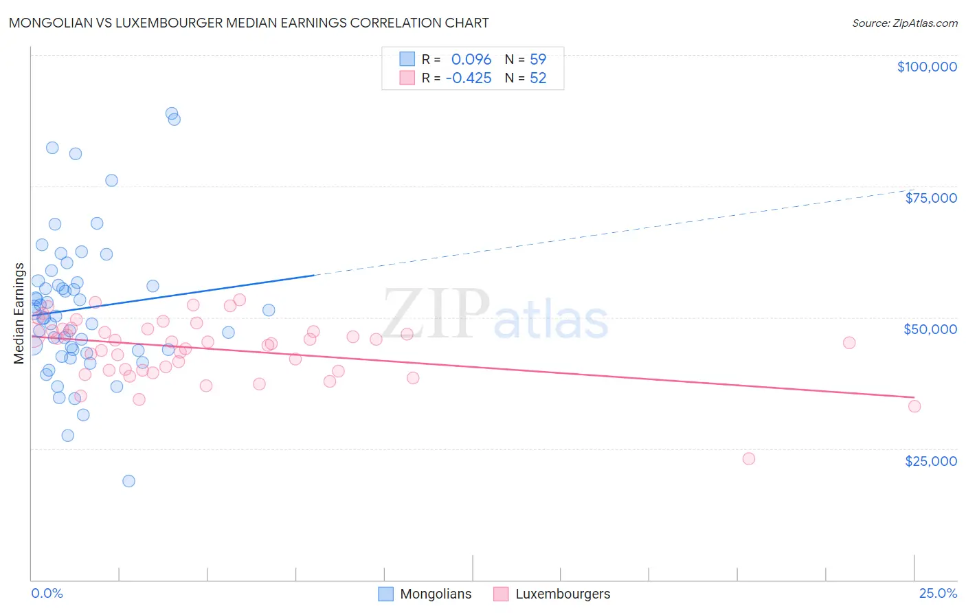 Mongolian vs Luxembourger Median Earnings