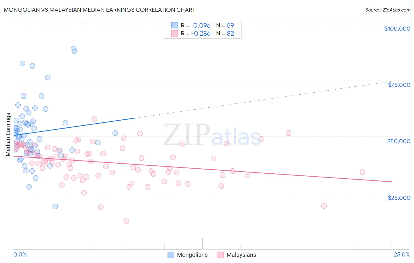 Mongolian vs Malaysian Median Earnings