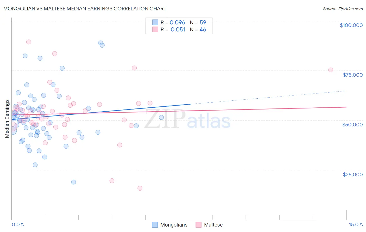 Mongolian vs Maltese Median Earnings