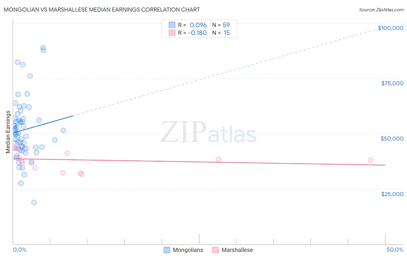 Mongolian vs Marshallese Median Earnings