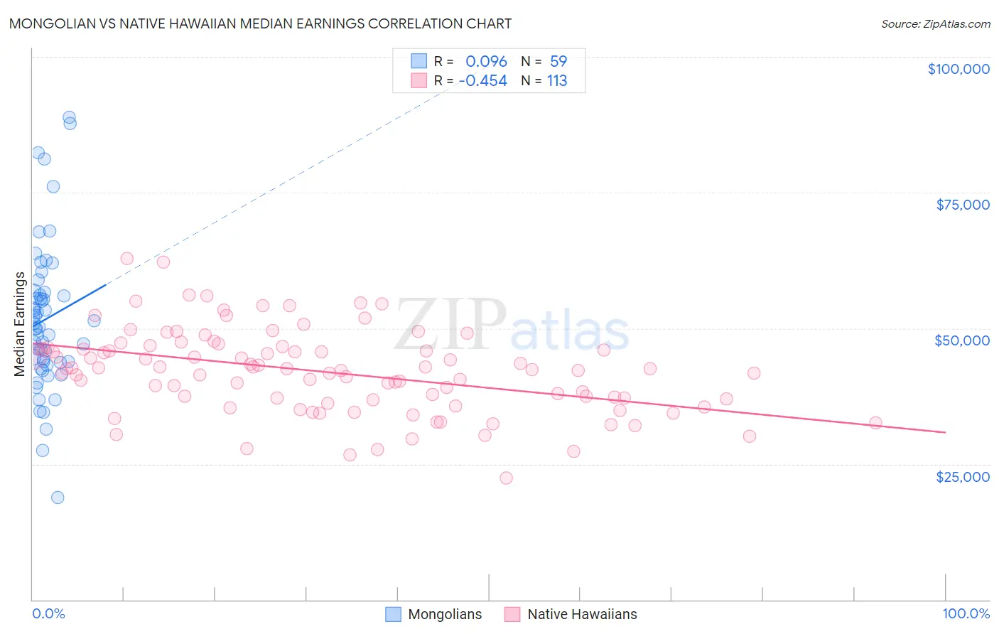 Mongolian vs Native Hawaiian Median Earnings