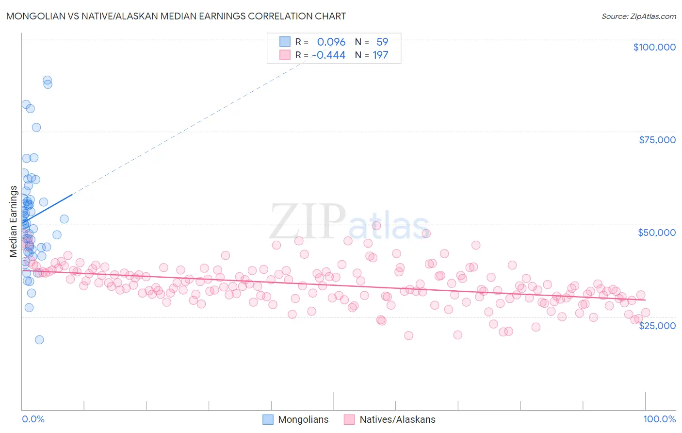 Mongolian vs Native/Alaskan Median Earnings