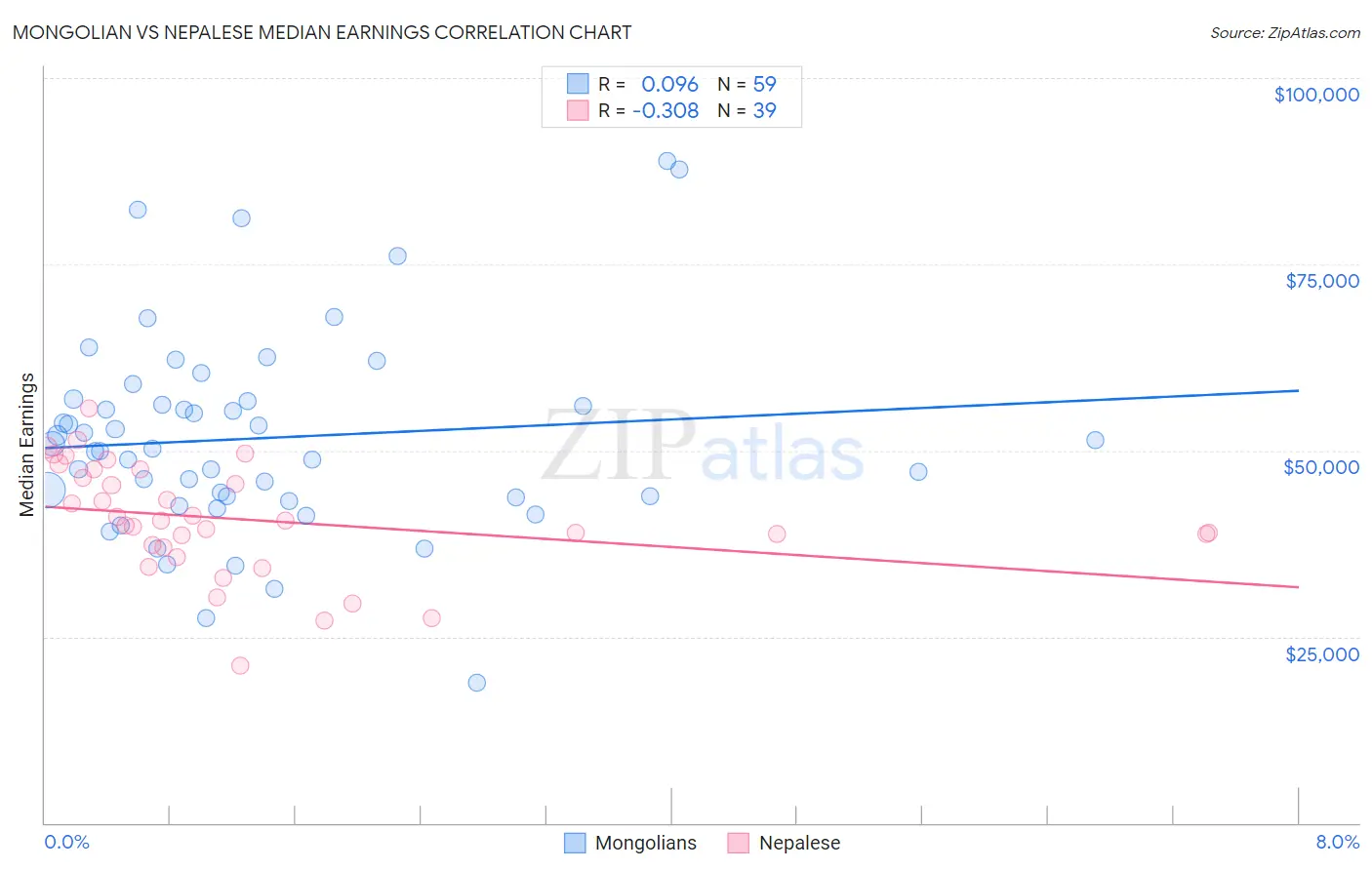 Mongolian vs Nepalese Median Earnings