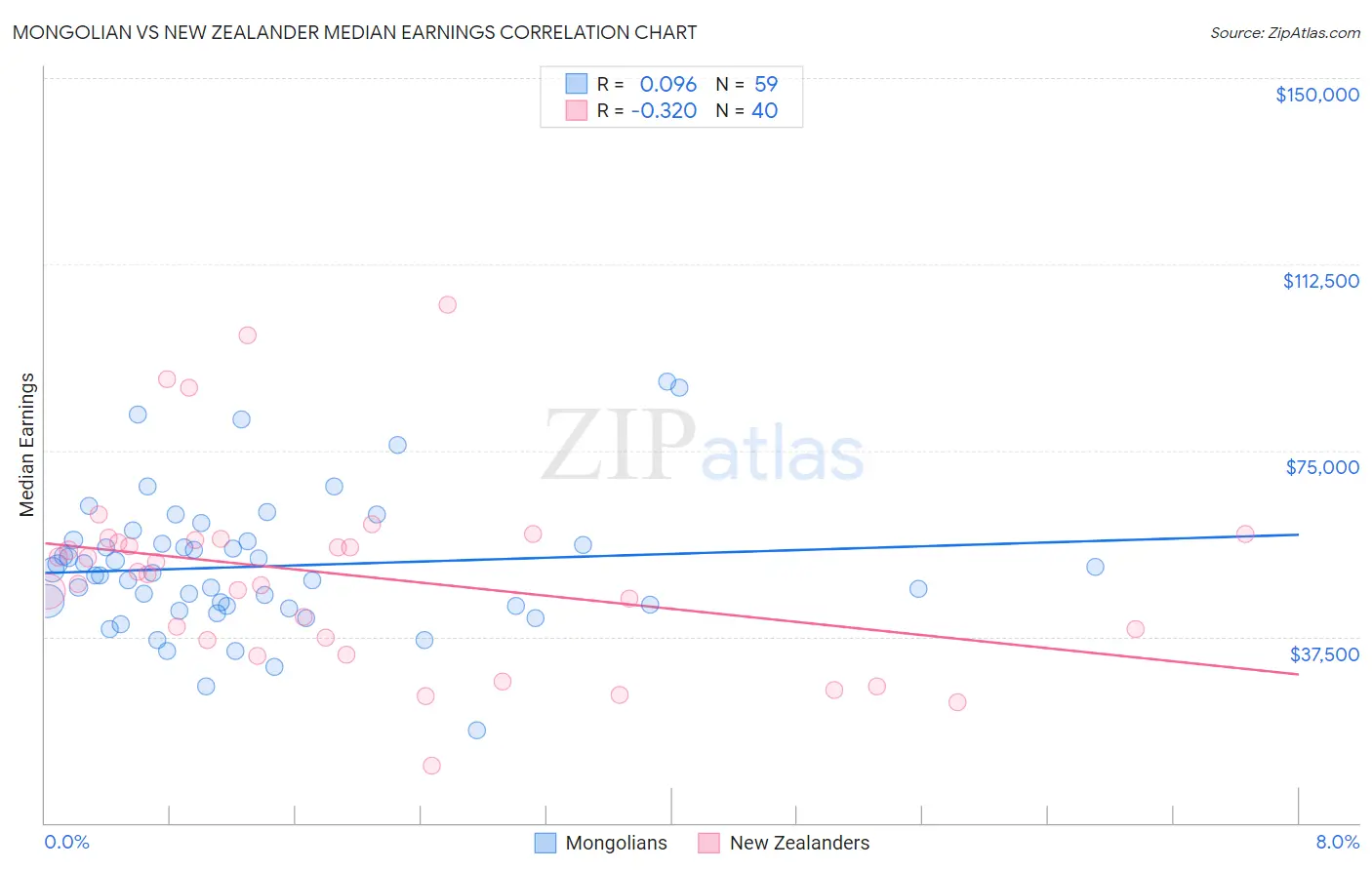 Mongolian vs New Zealander Median Earnings