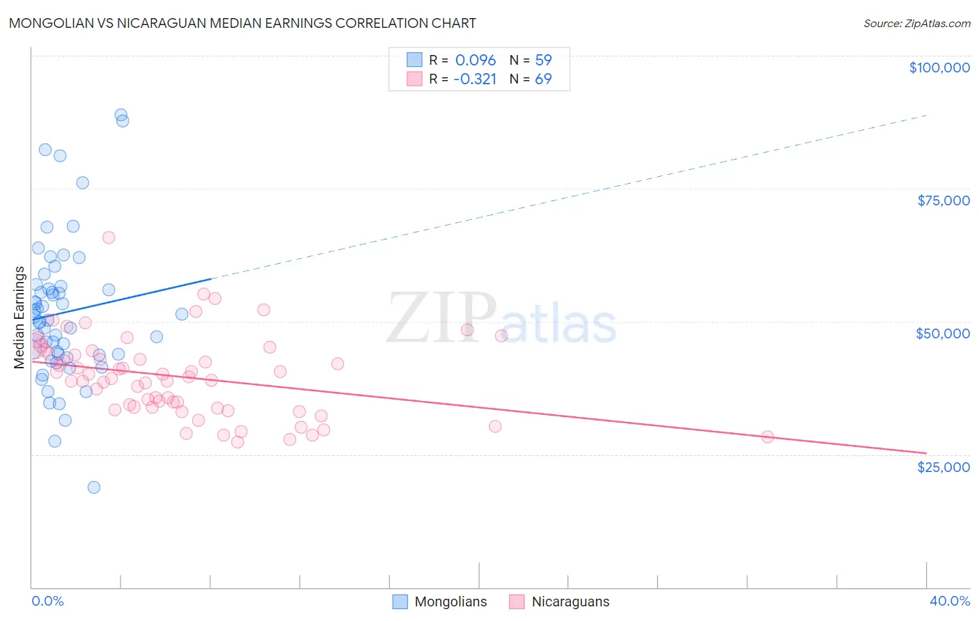 Mongolian vs Nicaraguan Median Earnings