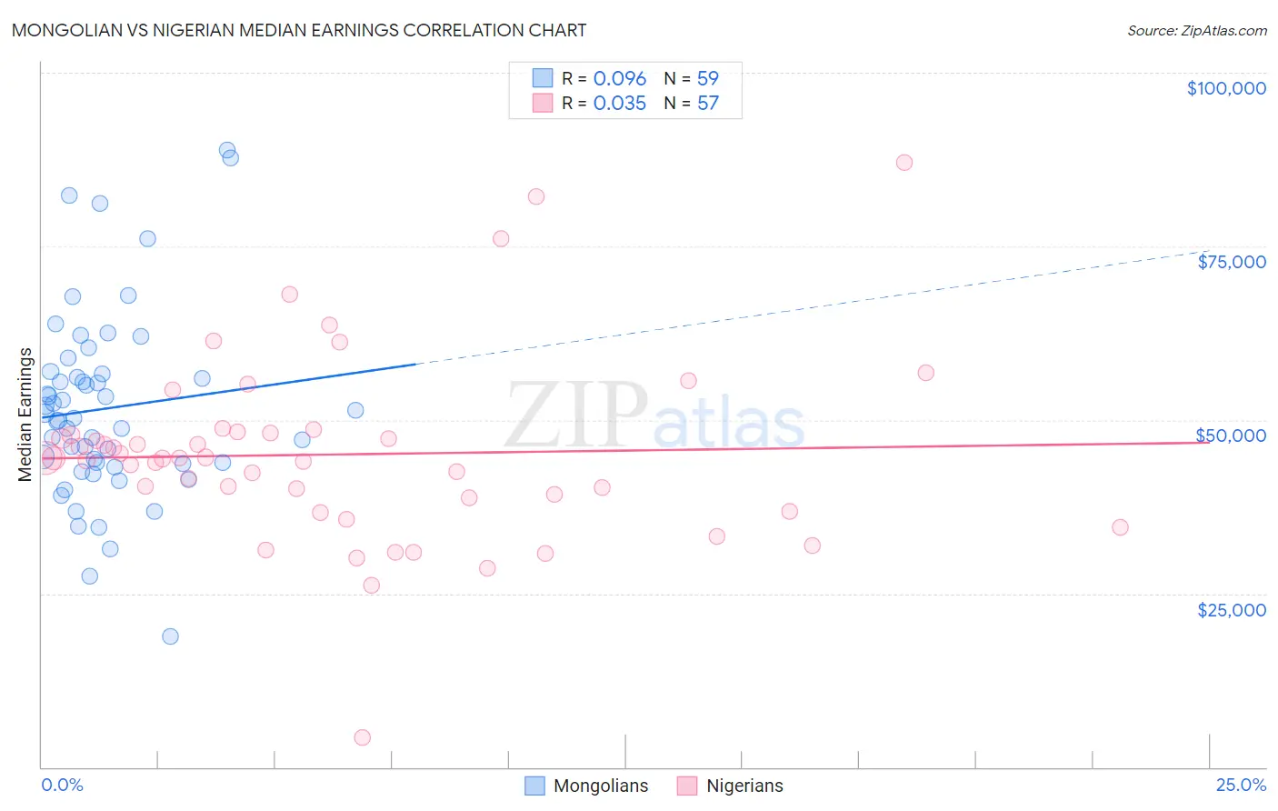 Mongolian vs Nigerian Median Earnings