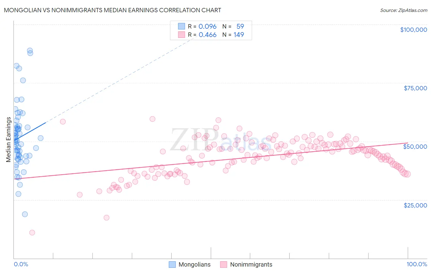 Mongolian vs Nonimmigrants Median Earnings