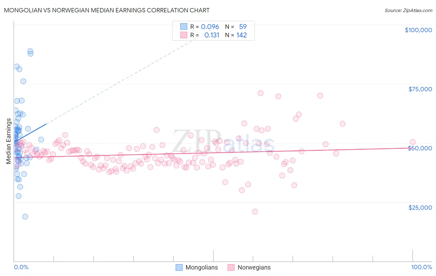 Mongolian vs Norwegian Median Earnings