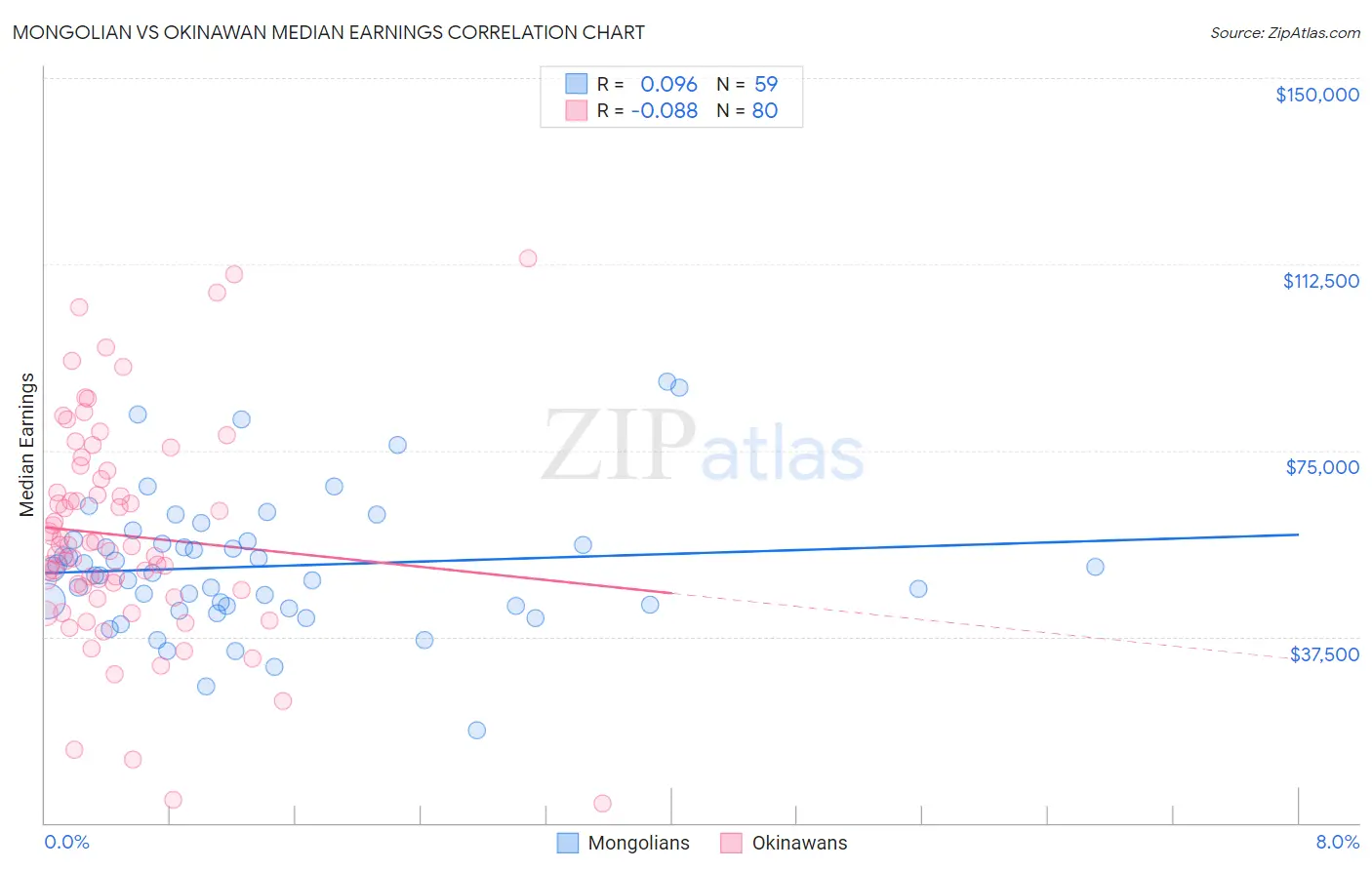 Mongolian vs Okinawan Median Earnings