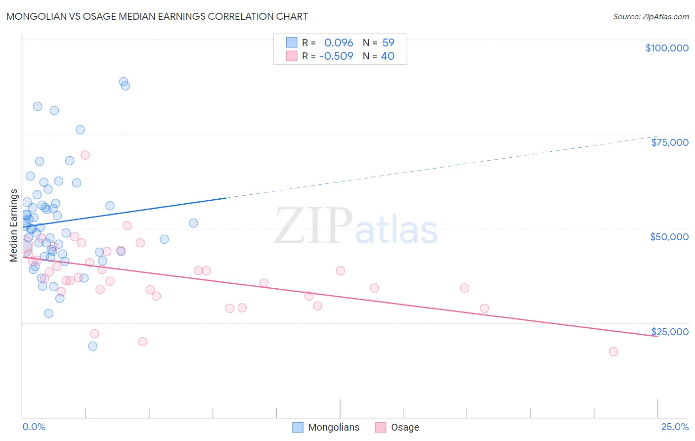 Mongolian vs Osage Median Earnings