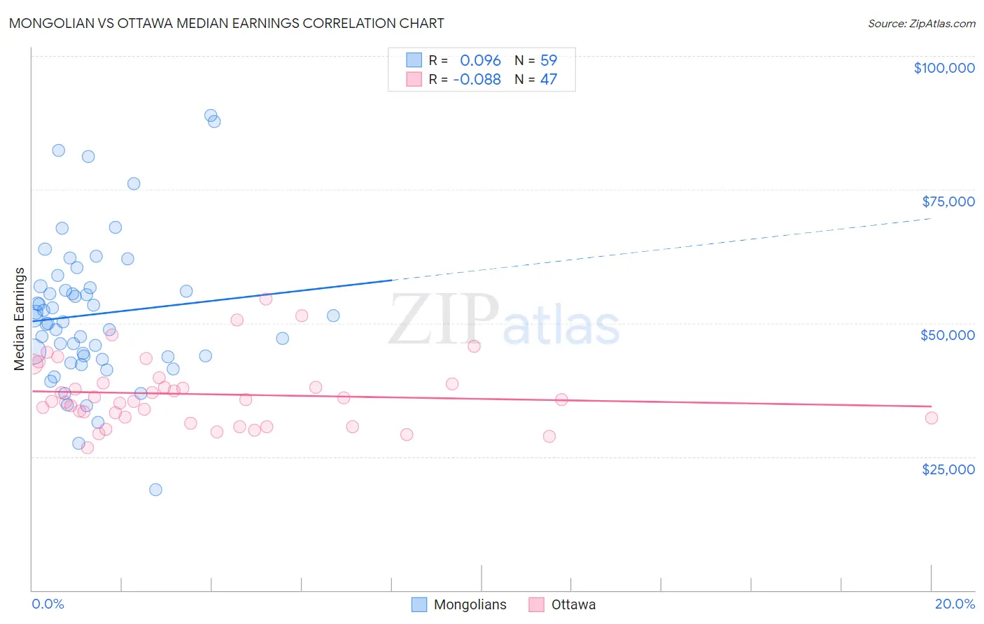 Mongolian vs Ottawa Median Earnings