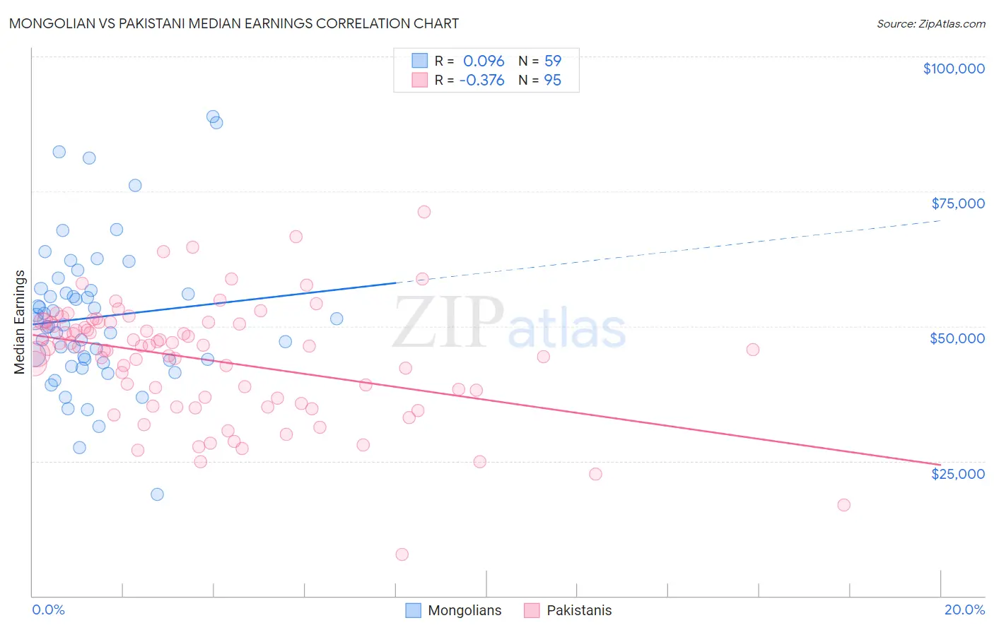 Mongolian vs Pakistani Median Earnings