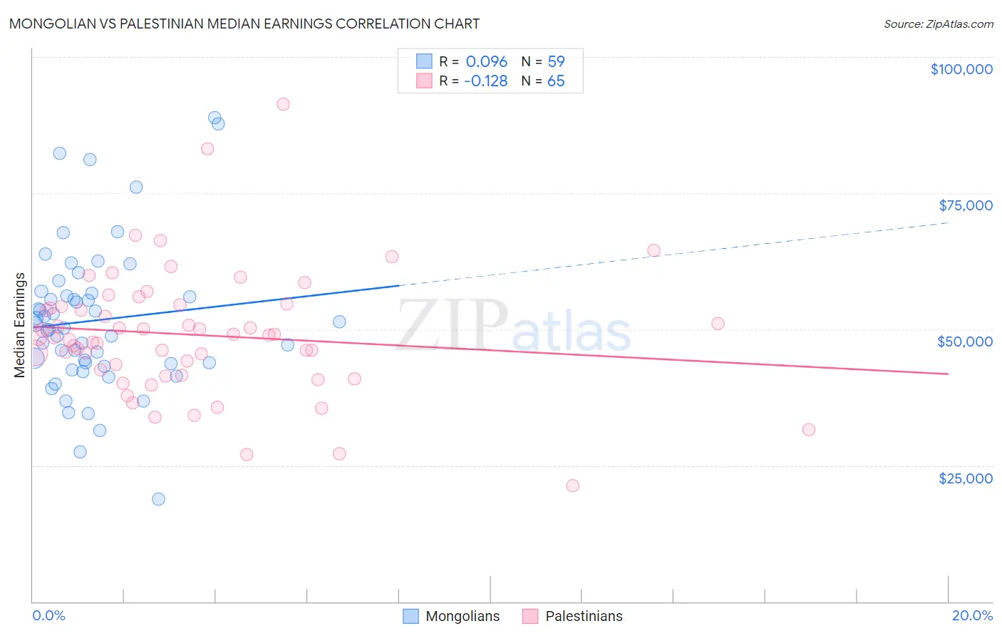 Mongolian vs Palestinian Median Earnings