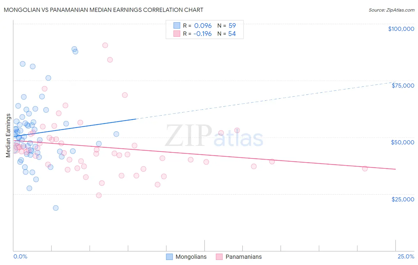 Mongolian vs Panamanian Median Earnings