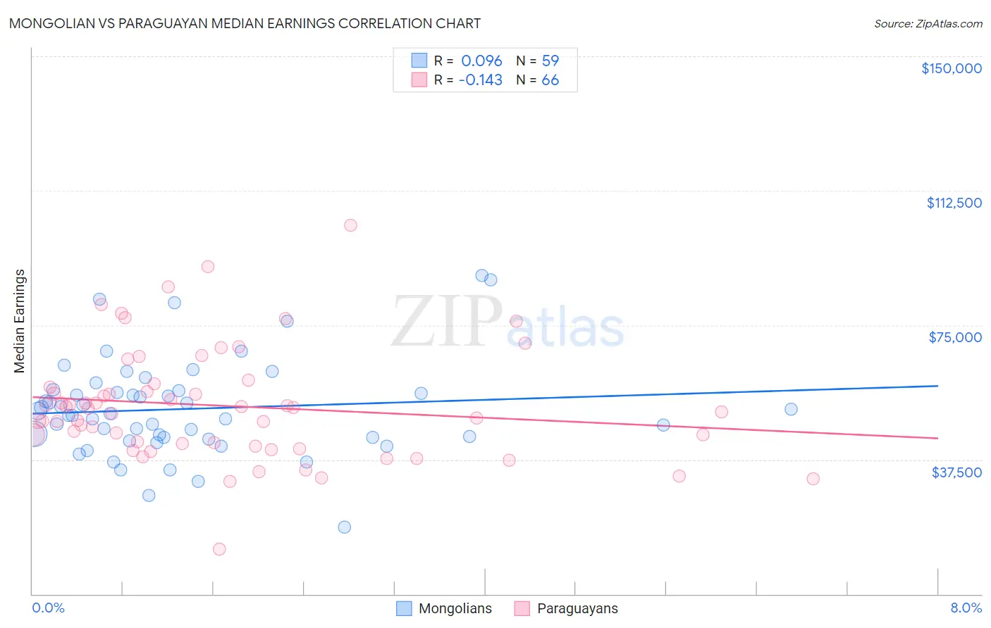 Mongolian vs Paraguayan Median Earnings