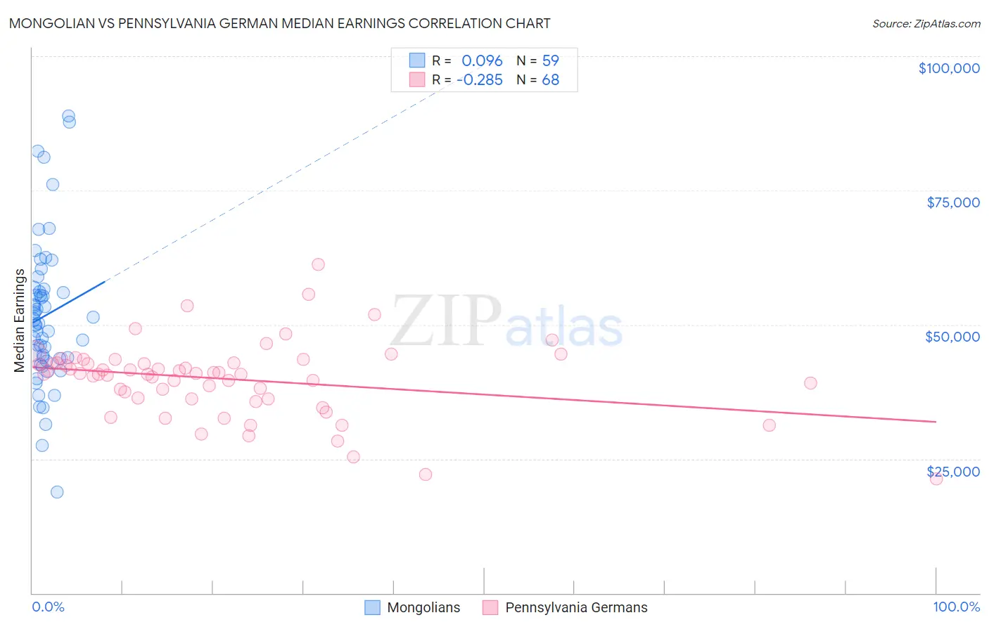 Mongolian vs Pennsylvania German Median Earnings