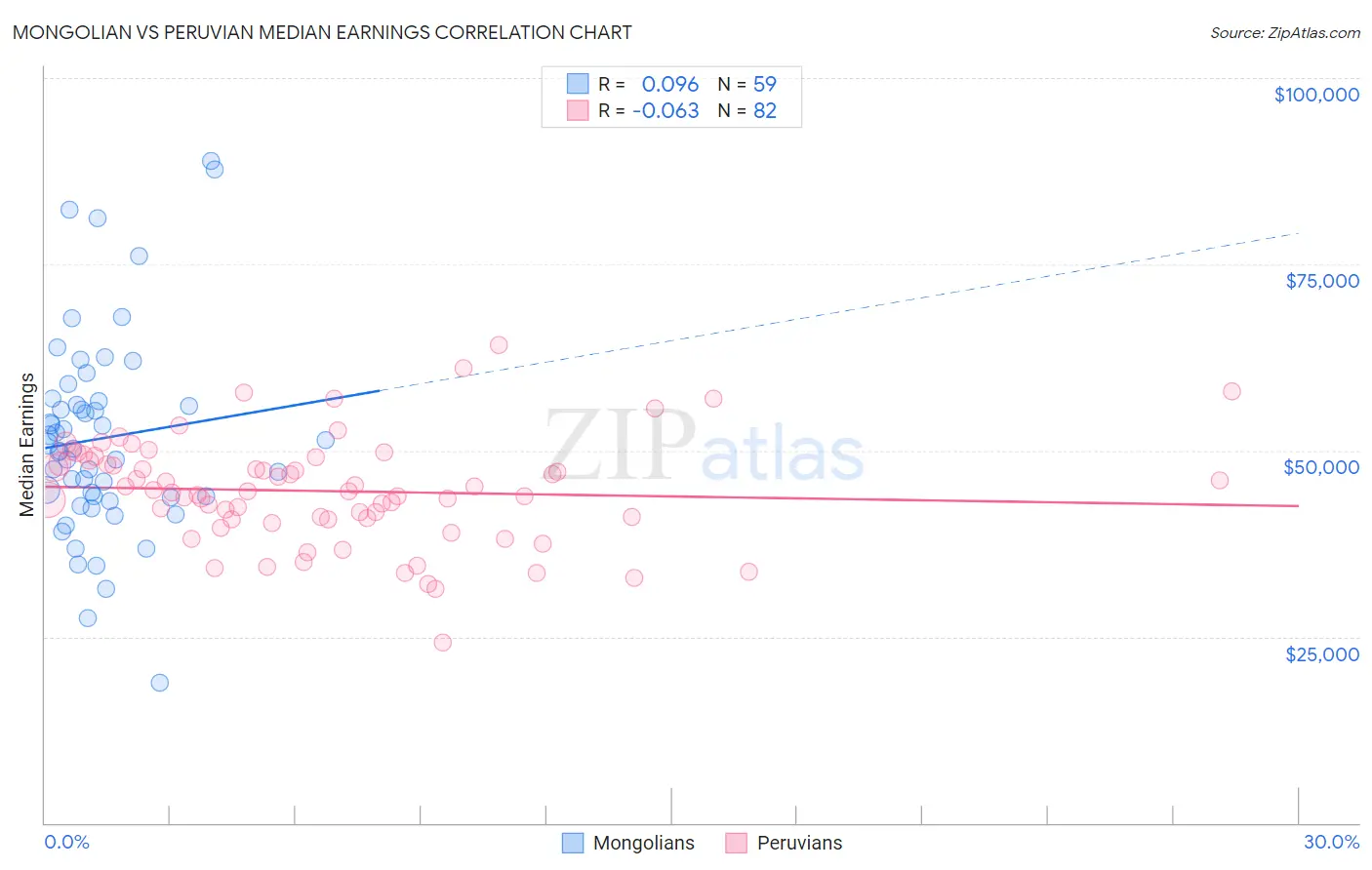 Mongolian vs Peruvian Median Earnings