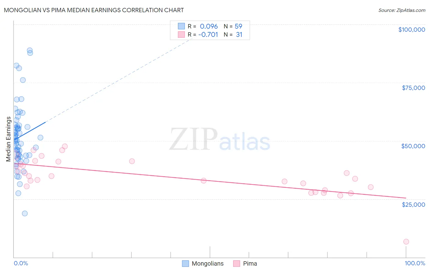 Mongolian vs Pima Median Earnings