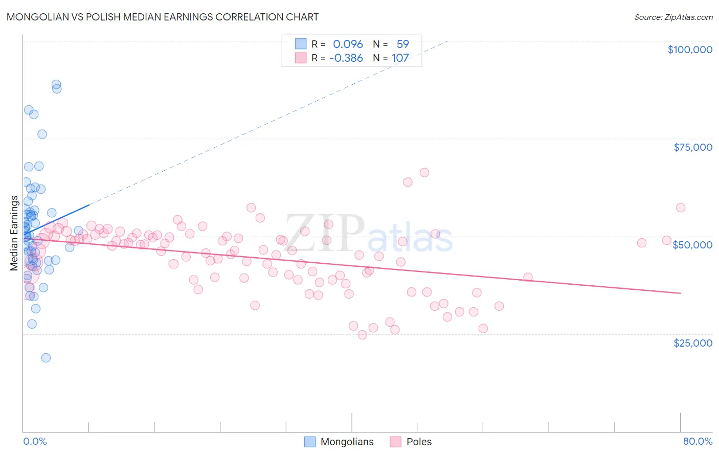 Mongolian vs Polish Median Earnings