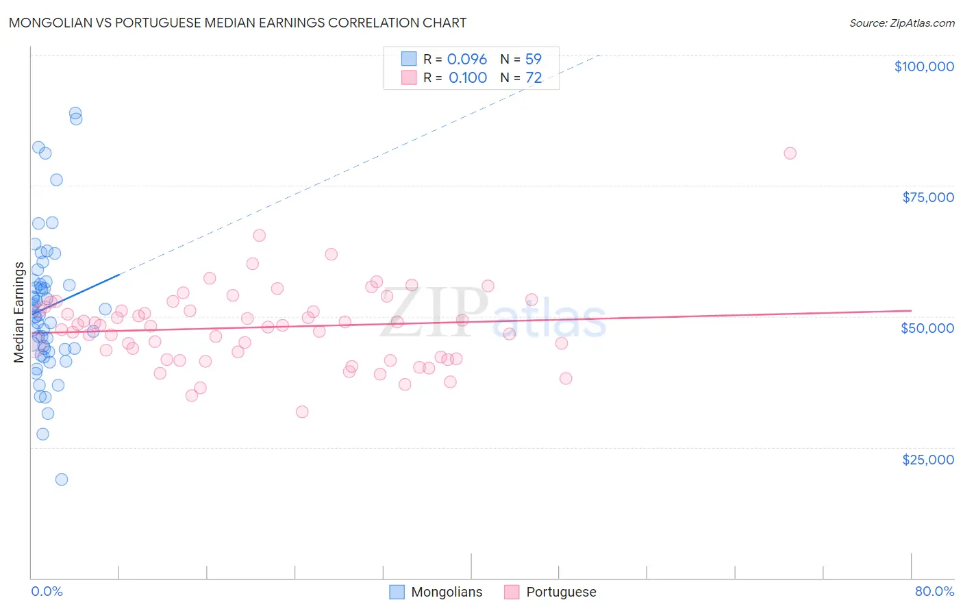 Mongolian vs Portuguese Median Earnings