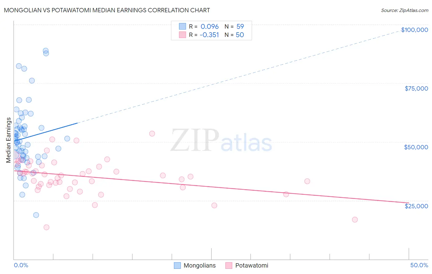 Mongolian vs Potawatomi Median Earnings