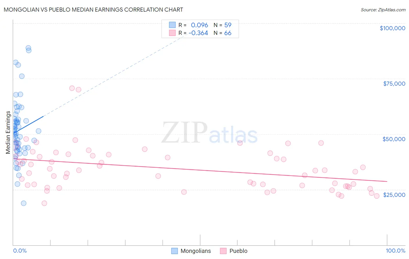 Mongolian vs Pueblo Median Earnings