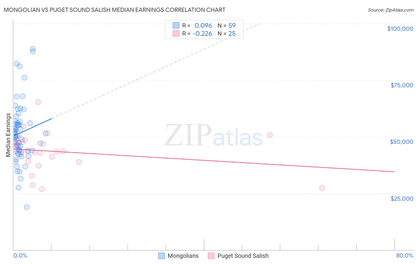 Mongolian vs Puget Sound Salish Median Earnings