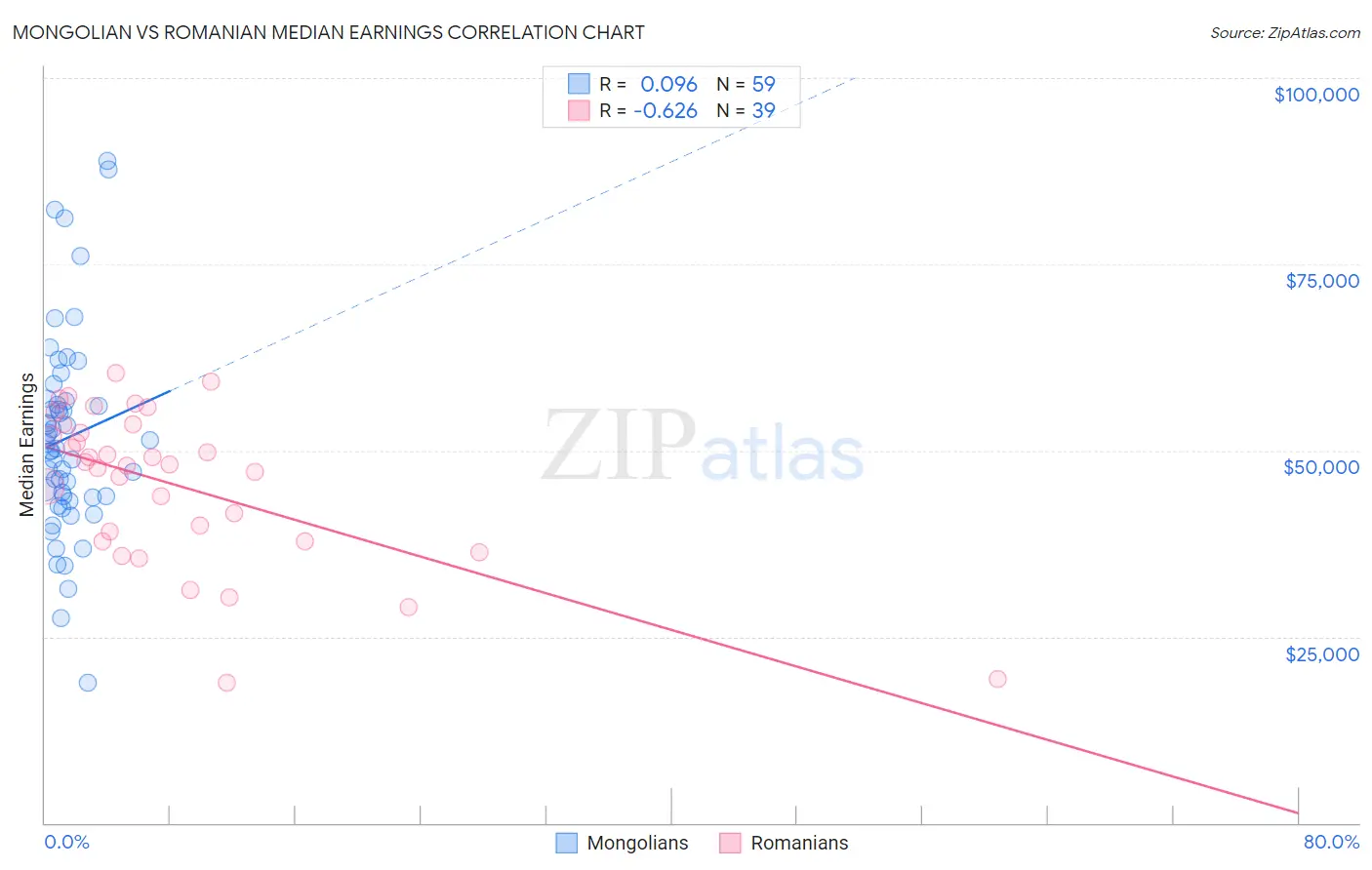 Mongolian vs Romanian Median Earnings