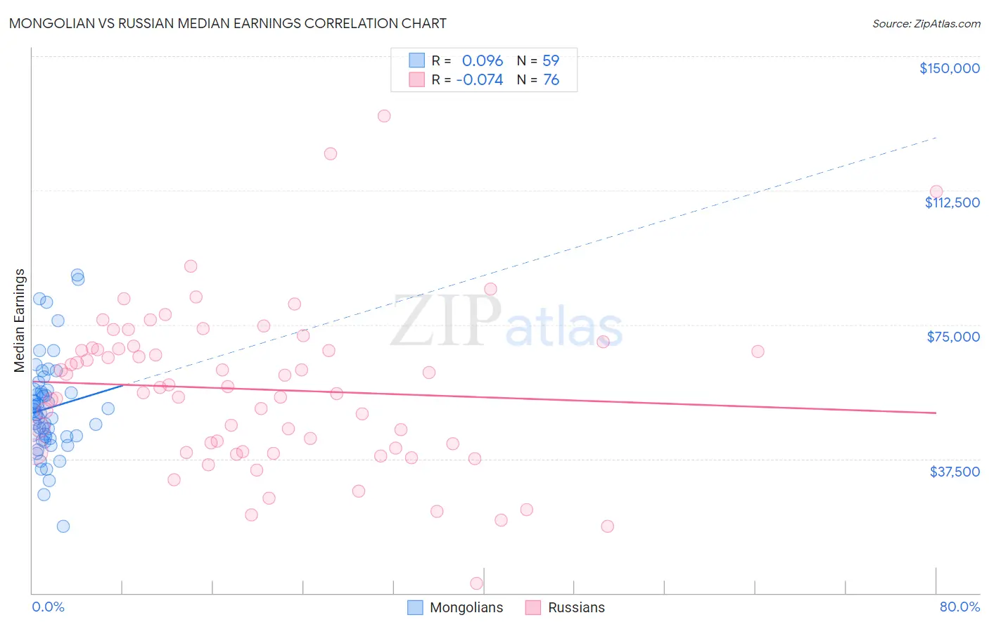 Mongolian vs Russian Median Earnings